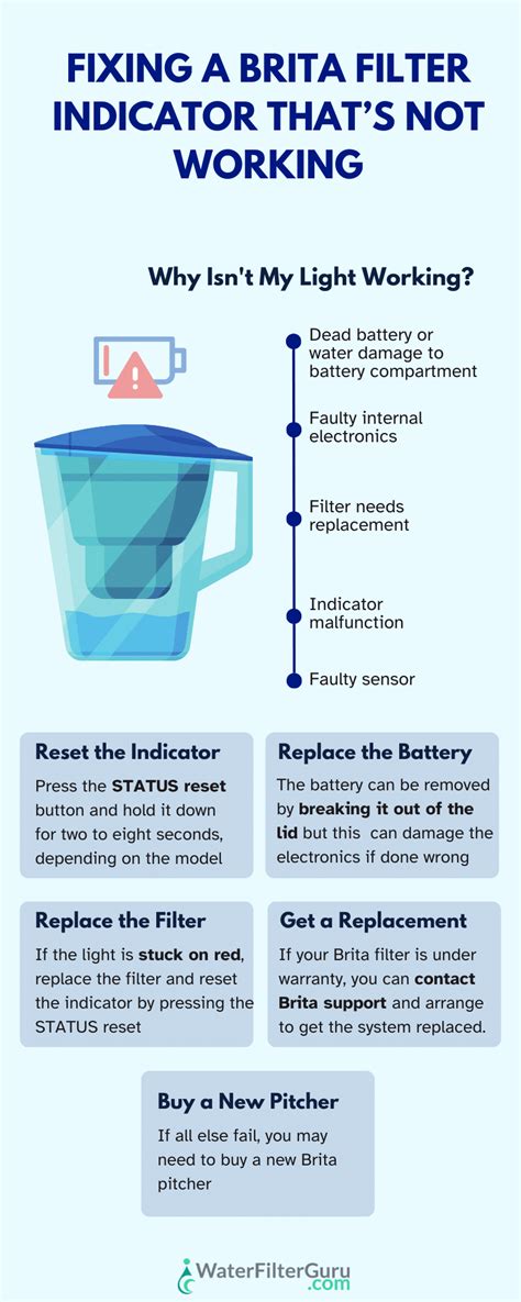 brita filter indicator|(SOLVED) Brita Filter Indicator Not Working